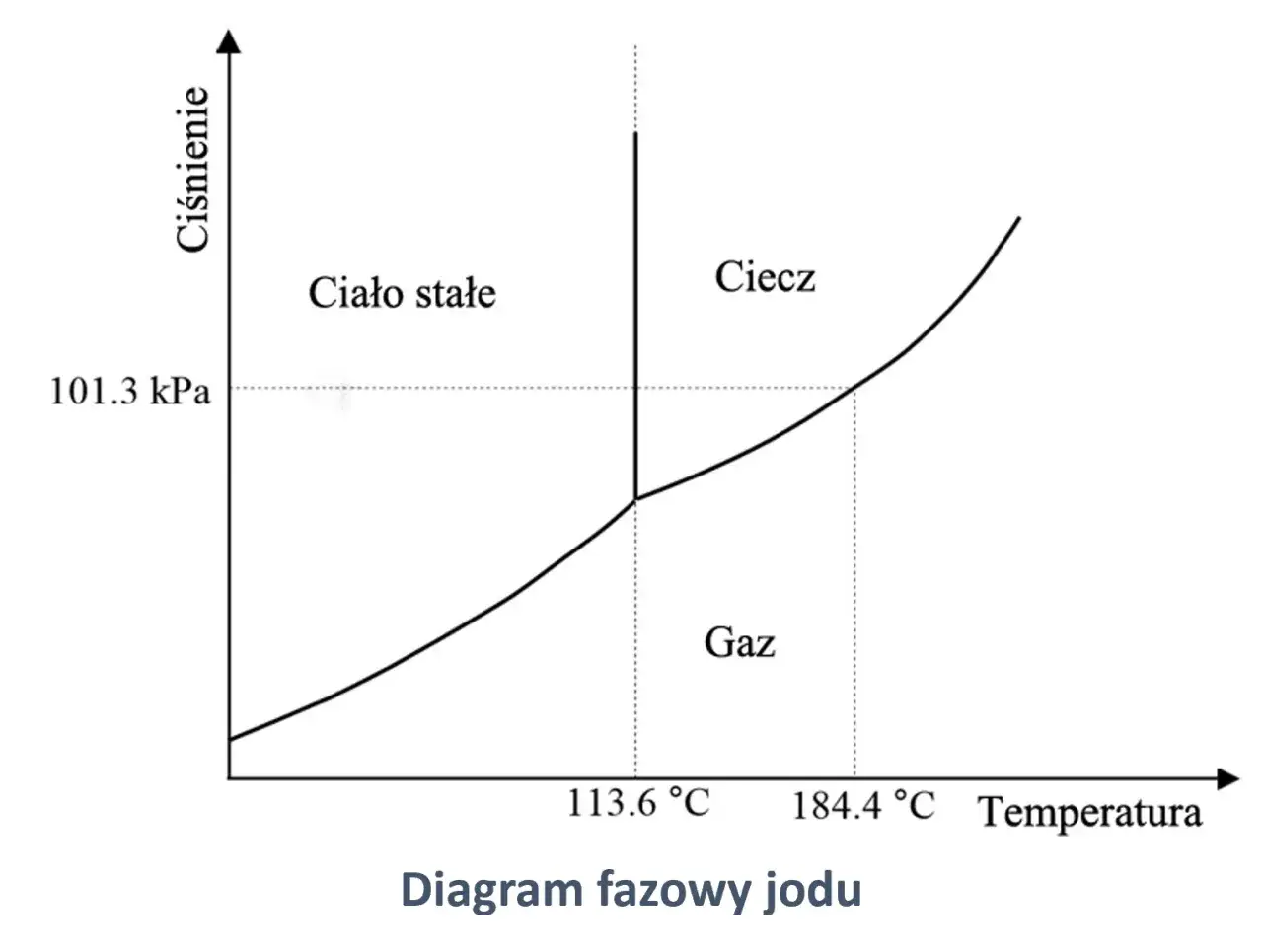 Diagram fazowy jodu. Pokazuje przejścia między ciałem stałym, cieczą i gazem. Wzrost temperatury powoduje topnienie i parowanie.