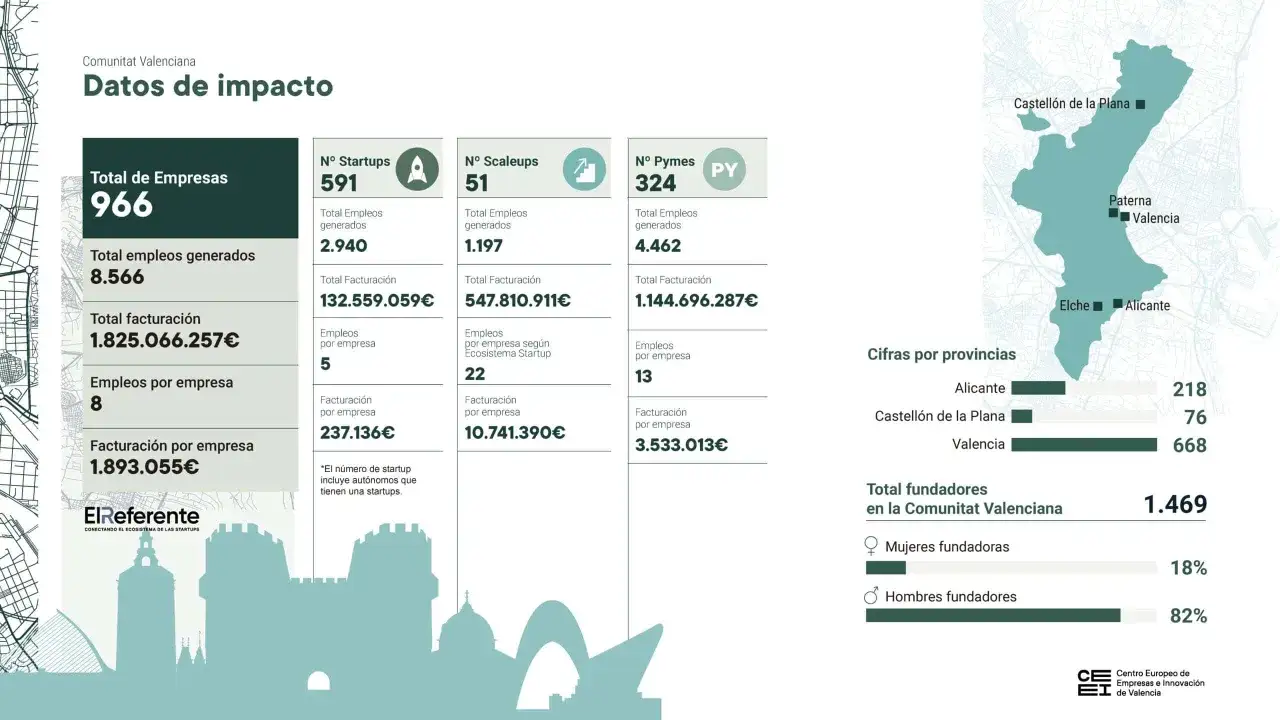 Datos de impacto del ecosistema emprendedor en Valencia: 966 empresas, 8.566 empleos y 1.825M€ de facturación.