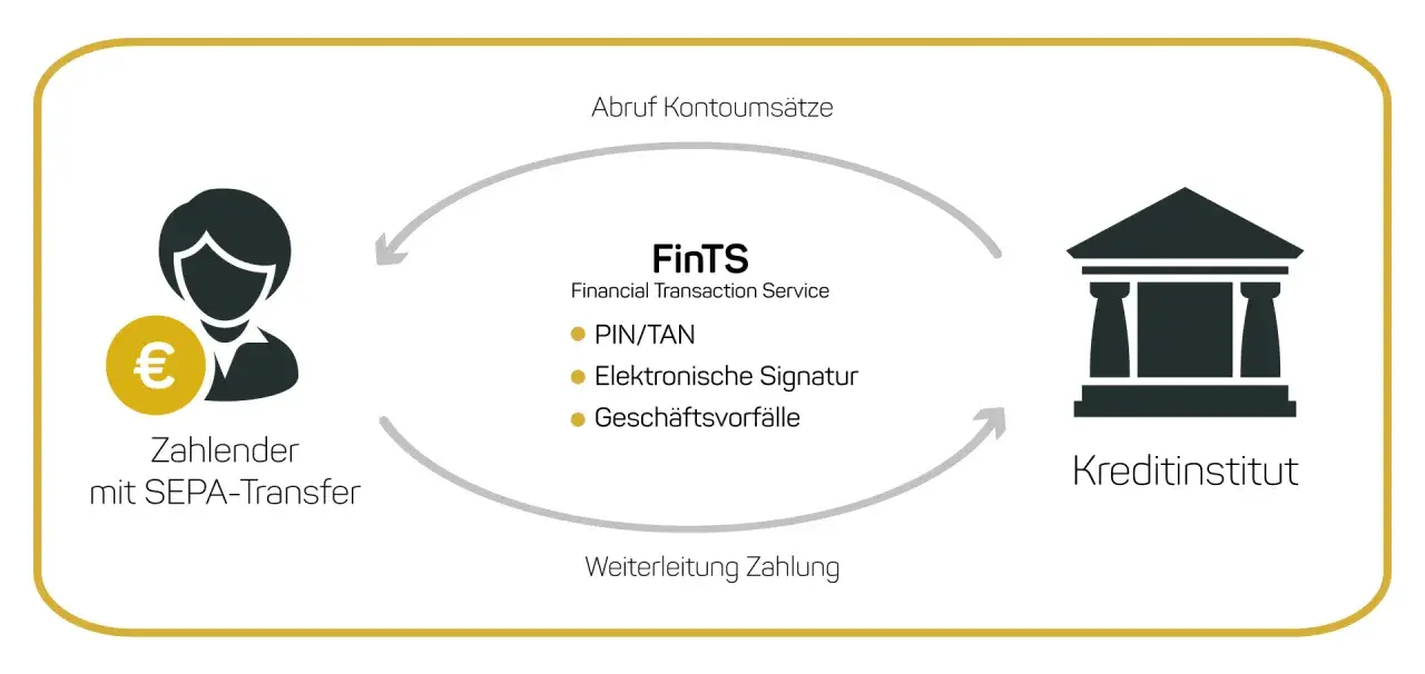 Schema zeigt das FinTS-Verfahren: Zahler mit SEPA-Transfer ruft Kontoumsätze ab und leitet Zahlung an Kreditinstitut weiter.