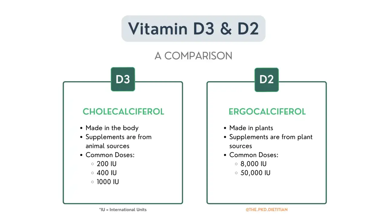 Porównanie witamin D3 i D2. D3 (cholekalcyferol) produkowana w ciele, D2 (ergokalcyferol) z roślin. D3 to najlepsza witamina D dla wielu.