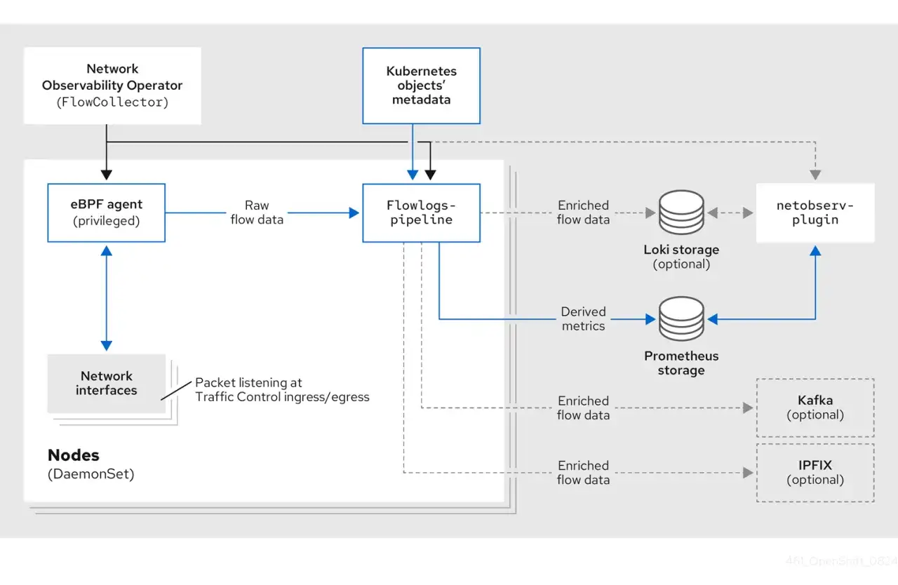 Diagram shows an eBPF agent collecting raw flow data, processing it through a Flowlogs-pipeline with Kubernetes metadata, and sending enriched flow data to storage like Loki or Prometheus. This system utilizes a dpi engine for network observability.