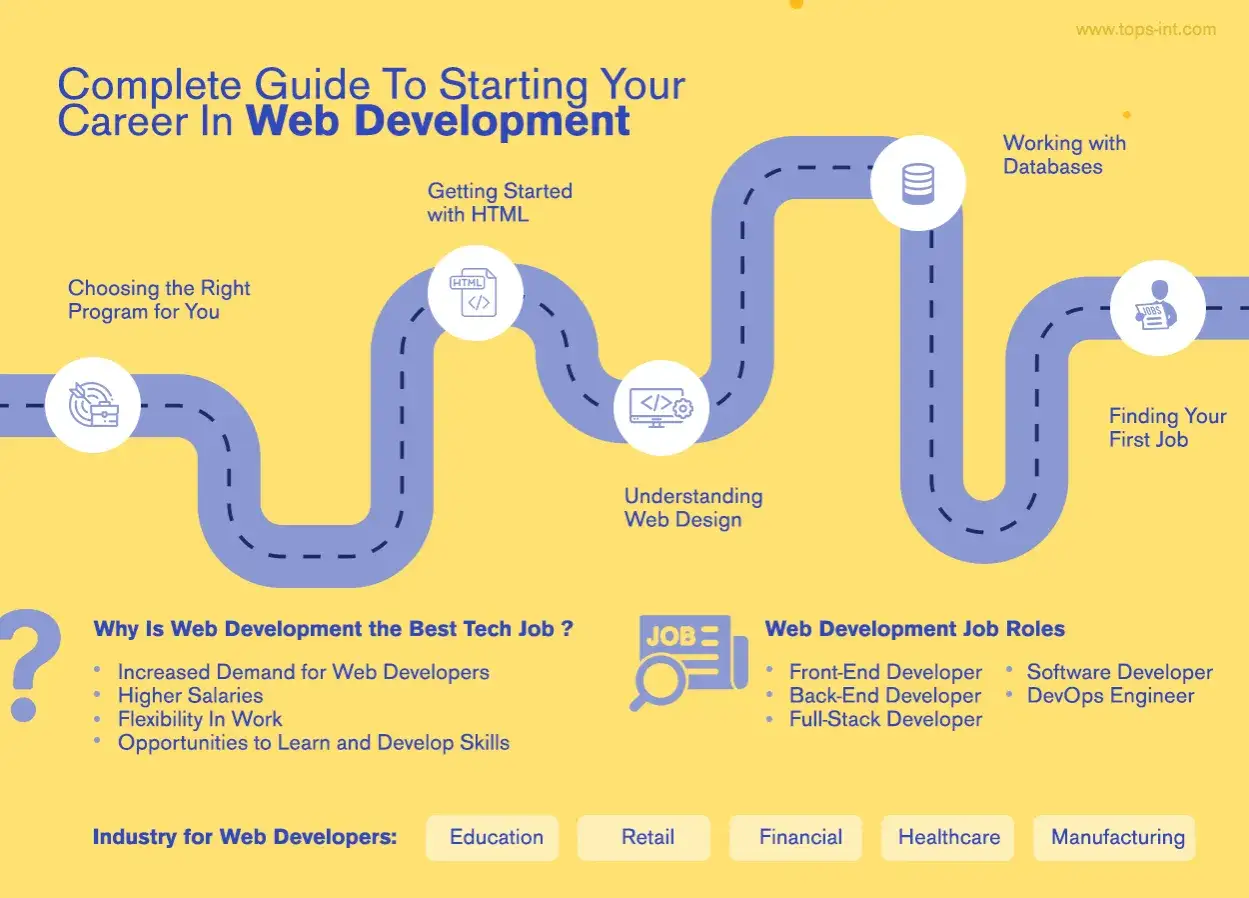 Guide pour devenir d&eacute;veloppeur web : choisir un programme, apprendre HTML, web design, bases de donn&eacute;es, trouver un emploi.