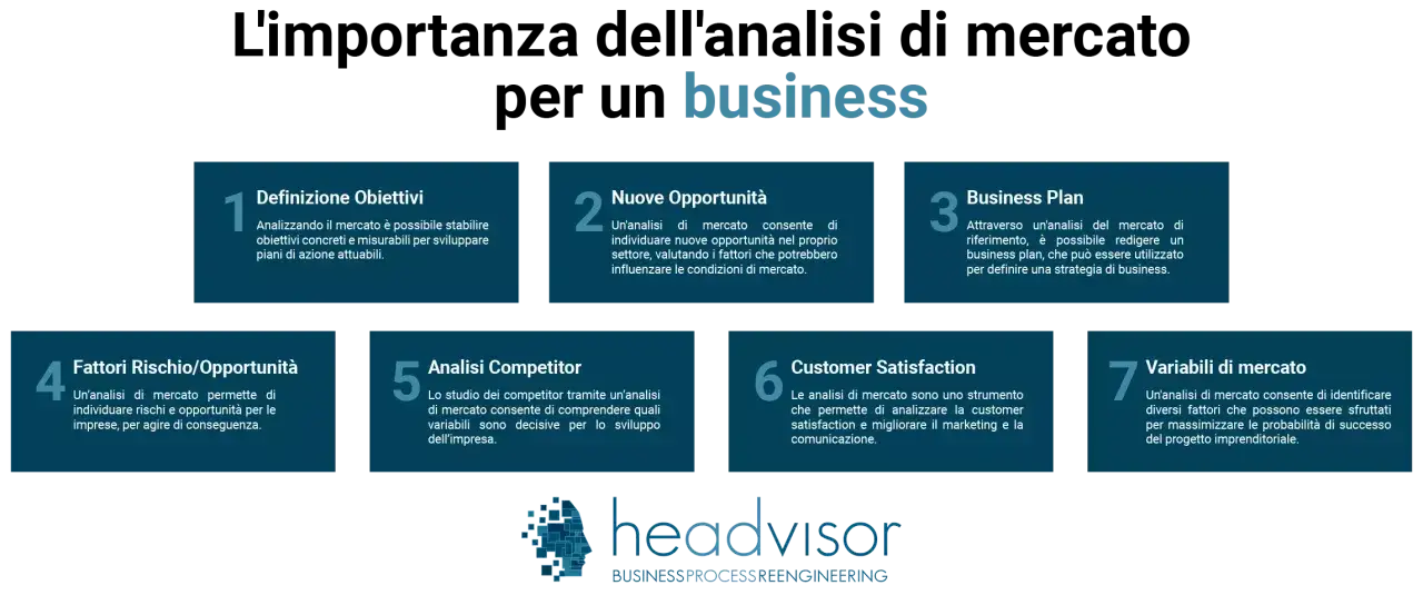Diagramma che illustra i 7 pilastri per un efficace business development: definizione obiettivi, opportunit&agrave;, business plan, rischi, competitor, customer satisfaction e variabili di mercato.