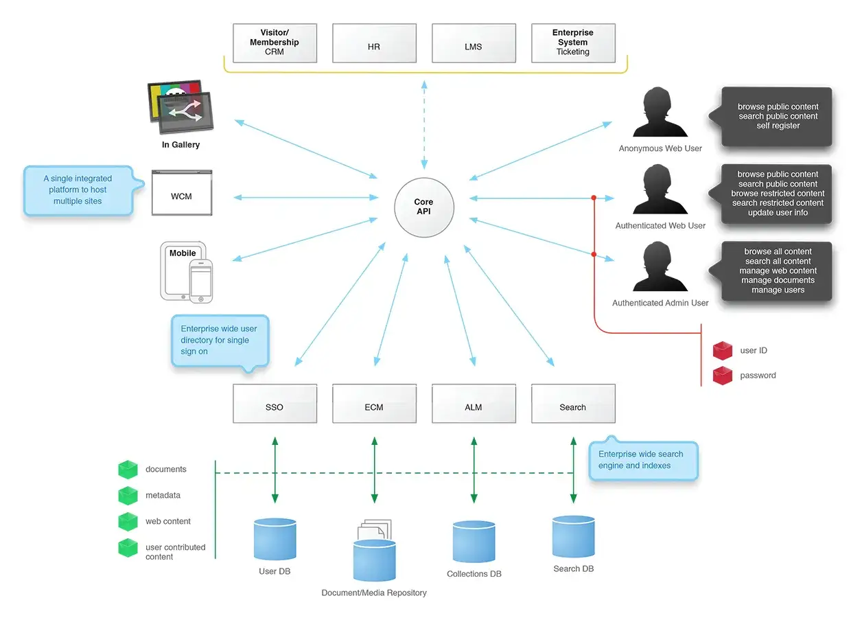 Sch&eacute;ma d'un syst&egrave;me de gestion de contenu d'entreprise (enterprise content management system) montrant l'API centrale connect&eacute;e &agrave; divers modules et utilisateurs.