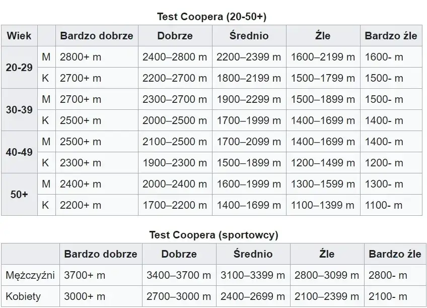 biegacz na bieżni test coopera