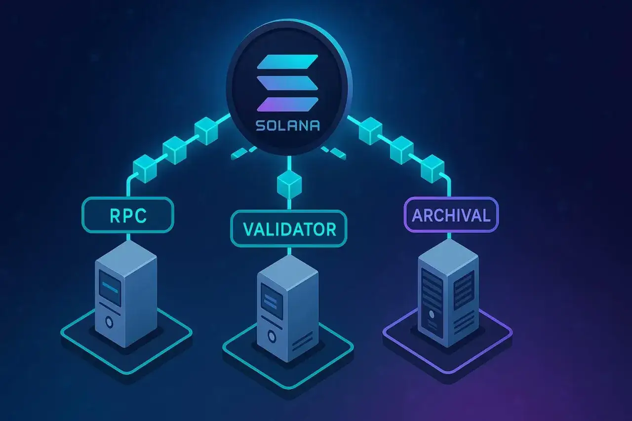 Solana-Architektur mit RPC, Validator und Archivknoten. Ein firedancer leak könnte diese Struktur beeinflussen.