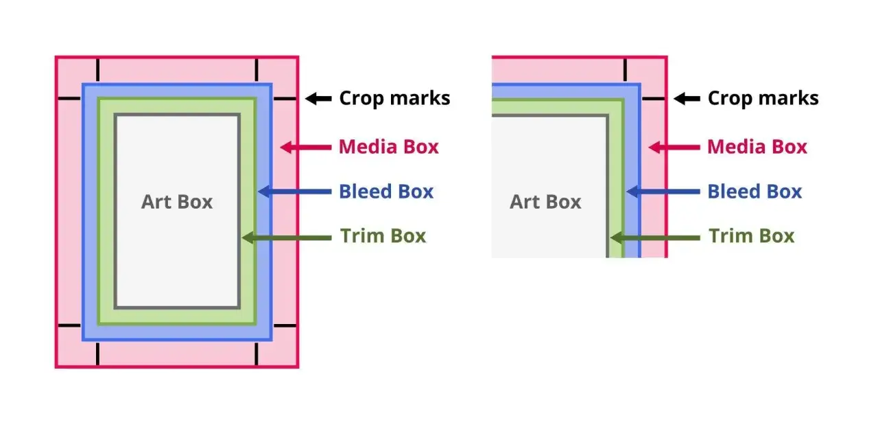 Diagram pokazuje, jaki format do druku: Art Box, Bleed Box, Media Box i Crop marks.