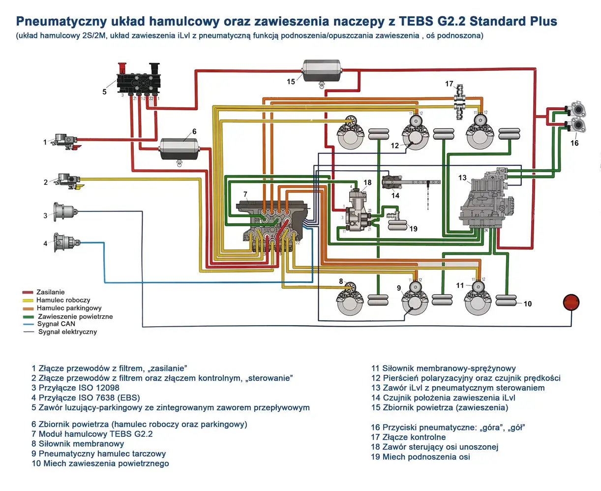 Schemat działania podnoszonej osi pneumatycznej w naczepie