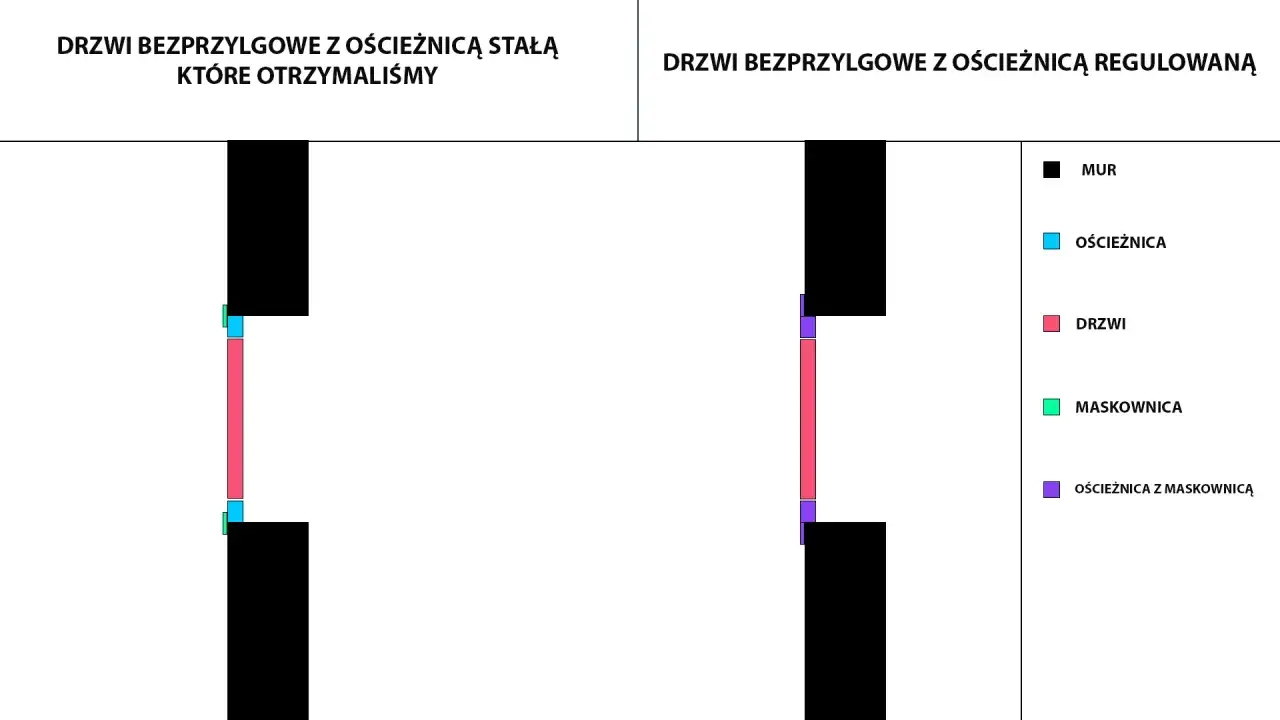 Ilustracja pokazuje drzwi bezprzylgowe z ościeżnicą stałą i regulowaną. Drzwi bezprzylgowe co to znaczy? To drzwi, które po zamknięciu idealnie licują się z ościeżnicą.
