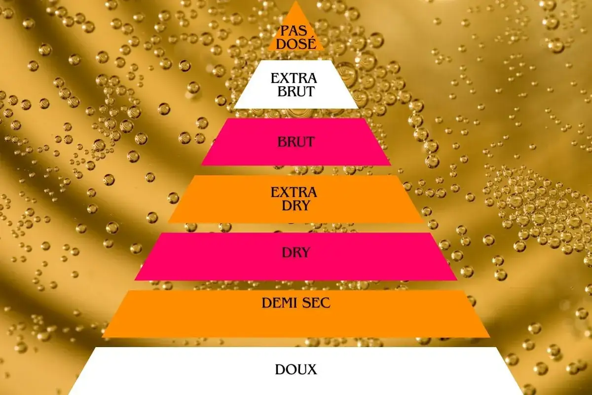 Piramide che illustra il dosaggio zucchero spumante: da Pas Dosé a Doux, passando per Extra Brut, Brut, Extra Dry, Dry e Demi Sec.