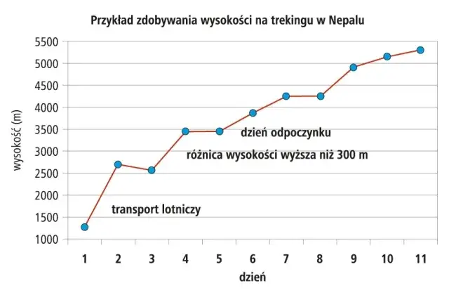 wpływ wysokości na organizm człowieka