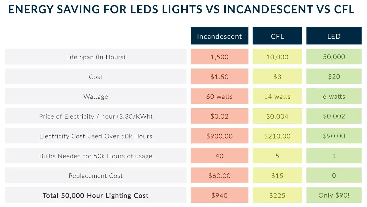 Porównanie żarówek: LED 6W, CFL 14W, tradycyjna 60W. LED 20w ile to wat? W tabeli widać, że LED zużywa najmniej energii.