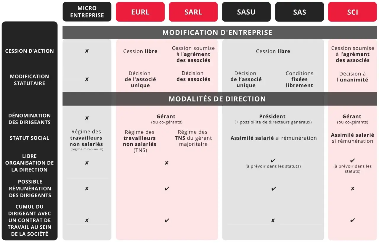 Tableau comparatif des statuts d'entreprise (Micro, EURL, SARL, SASU, SAS, SCI), détaillant les conditions de cession, modification, direction et statut social. Idéal pour choisir son statut d'eurl auto entrepreneur.