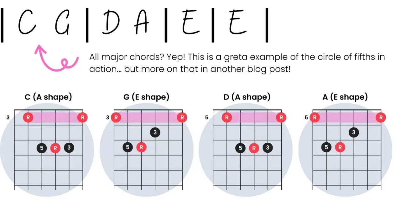 Chwyty gitarowe C, G, D, A, E. Diagramy pokazują, jak zagrać te akordy, np.