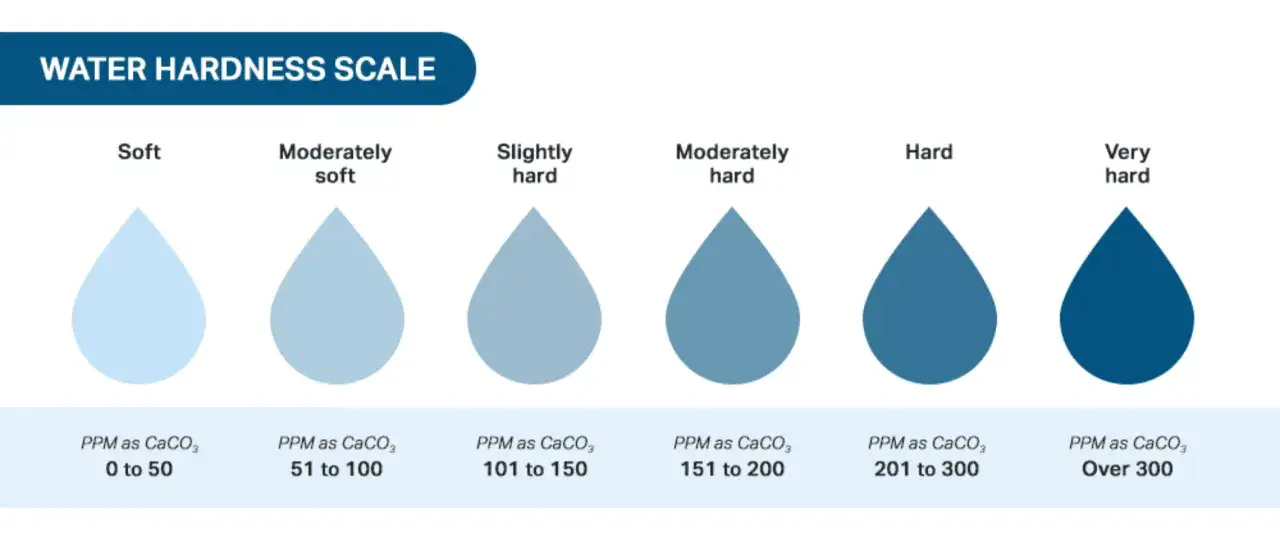 &Eacute;chelle de duret&eacute; de l'eau : de l'eau douce &agrave; tr&egrave;s dure, repr&eacute;sent&eacute;e par des gouttes de couleur claire &agrave; fonc&eacute;e.