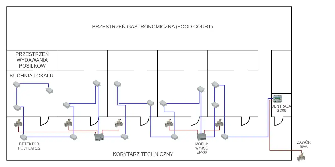 Schemat instalacji gazowej w domu: detektory gazu, moduły wyjściowe, centrala GC06 i zawór EVA.