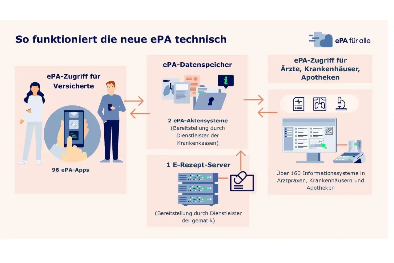 Schema zur elektronischen Patientenakte (ePA): Zugriff f&uuml;r Versicherte und Leistungserbringer. Aktueller Stand der Gesundheitsreform.