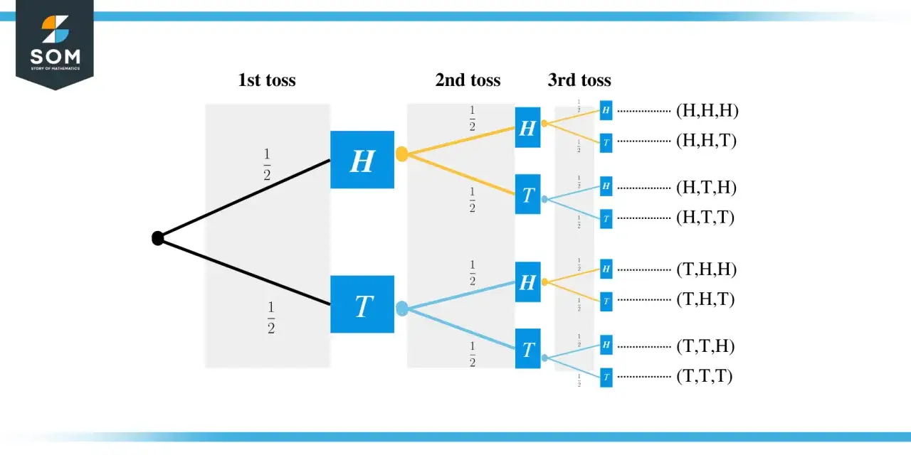 Diagrama de &aacute;rbol que ilustra los posibles resultados de tres lanzamientos de moneda, mostrando c&oacute;mo la **regla del producto** se aplica para calcular probabilidades.