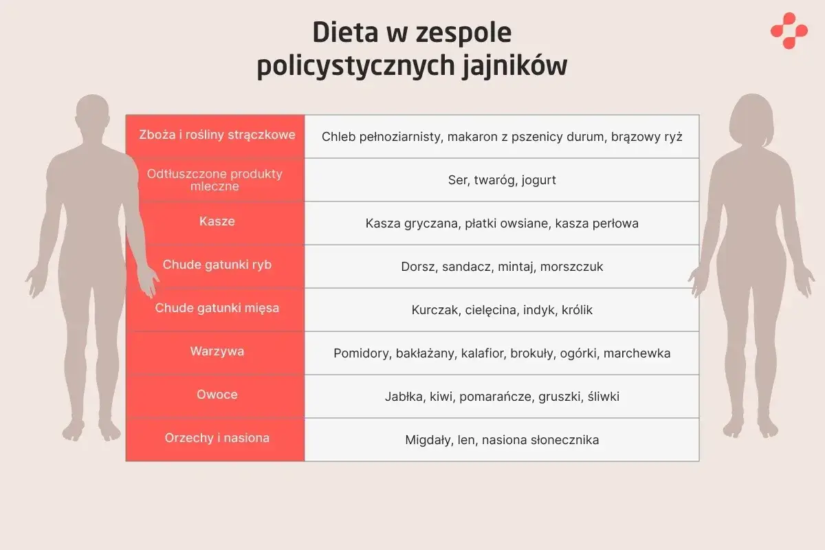 Dieta w PCOS: co to jest? Tabela z zalecanymi produktami: zboża, nabiał, kasze, ryby, mięso, warzywa, owoce, orzechy.