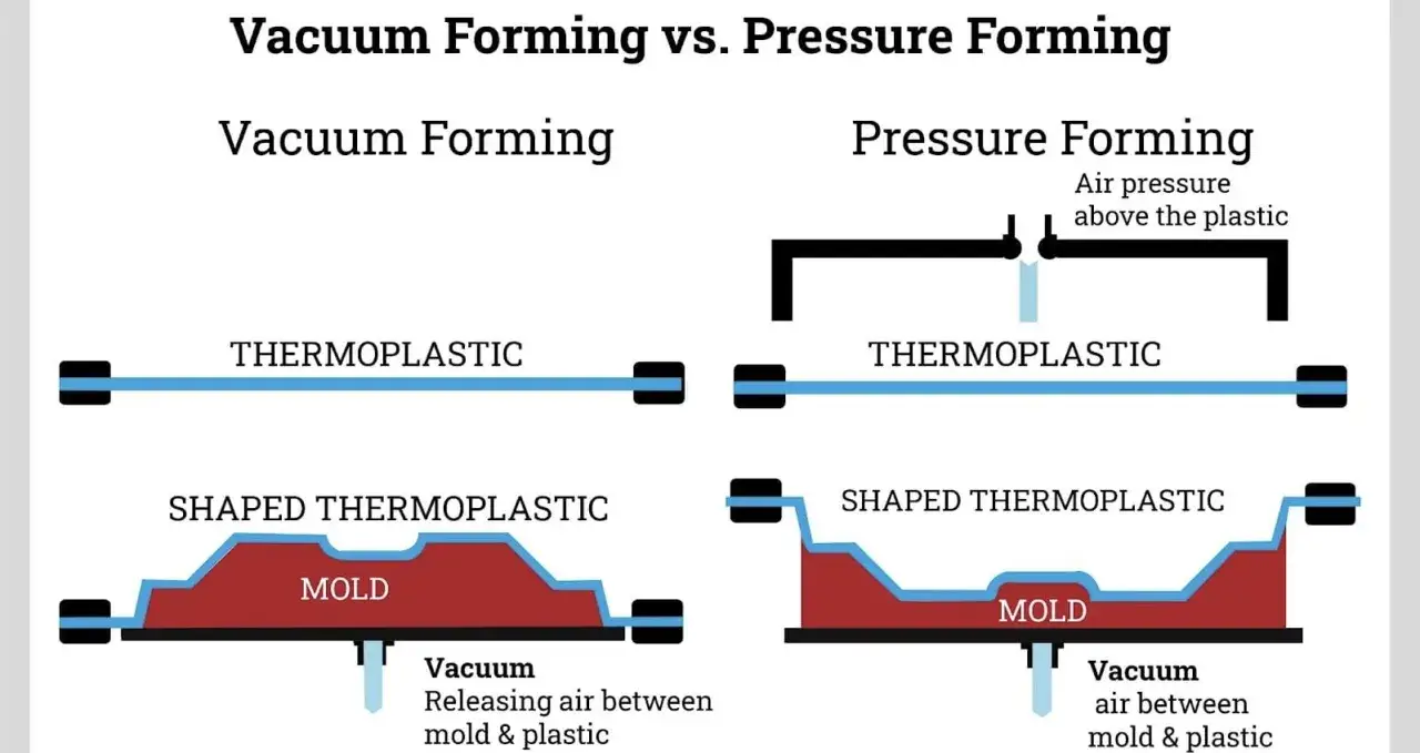 Diagram comparing vacuum forming and pressure molding. Pressure molding uses air pressure above the plastic to shape it against a mold.