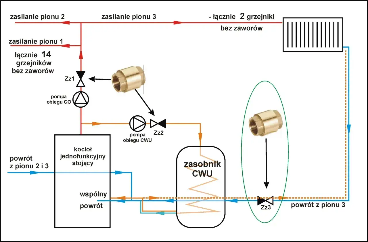 Schemat pokazuje, jak działa zawór zwrotny w instalacji CO i CWU. Zawory Zz1, Zz2 i Zz3 zapobiegają cofaniu się wody.