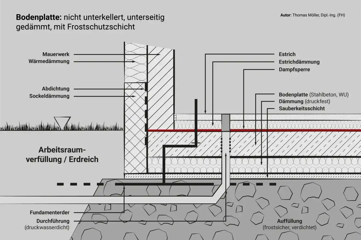 Schnittzeichnung einer ununterkellerten Bodenplatte mit unterseitiger Dämmung und Frostschutzschicht. Die Bodenplatte dicke ist Teil des Aufbaus.