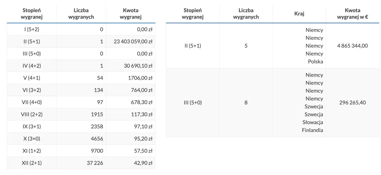 Tabela pokazuje wygrane w Eurojackpot. Dla 1 trafienia (5+0) wygrana wynosi 0 zł, a dla 2 trafień (4+2) 30 690,10 zł.