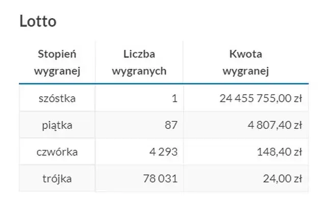 Lotto wygrana przykład obliczenia podatku