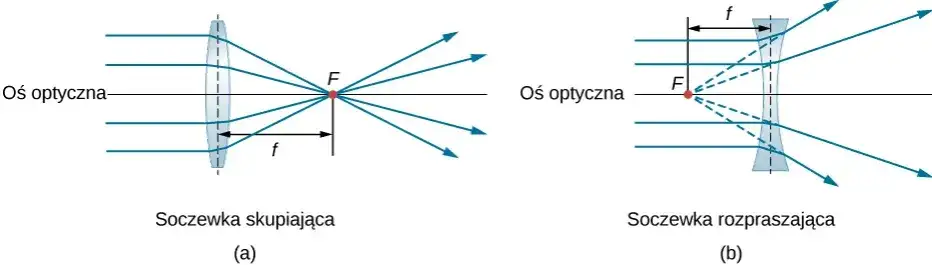 Ogniskowa soczewki wypukłej