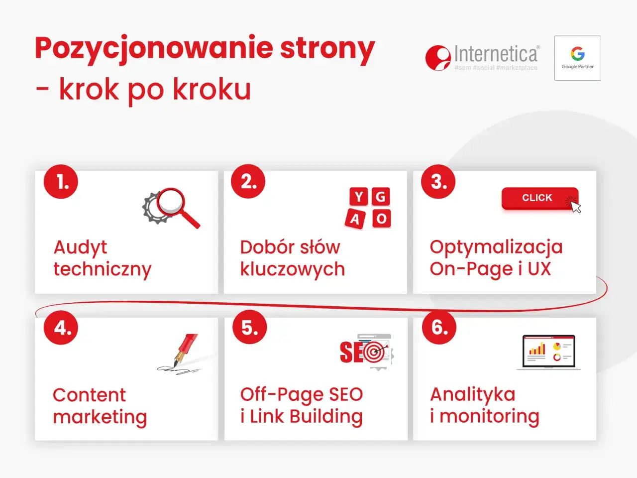 Schemat pozycjonowania strony: audyt techniczny, dobór słów kluczowych, optymalizacja On-Page i UX, content marketing, Off-Page SEO i link building, analityka. Klucz do sukcesu to kompleksowe seo on site.