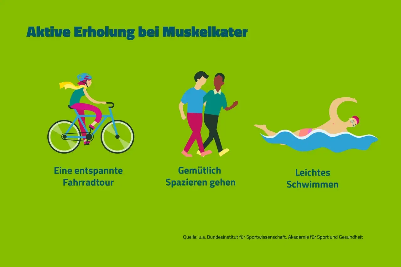 Sanfte Erholung bei Muskelkater: Radfahren, Spazierengehen und Schwimmen lindern gliederschmerzen nach Sport.