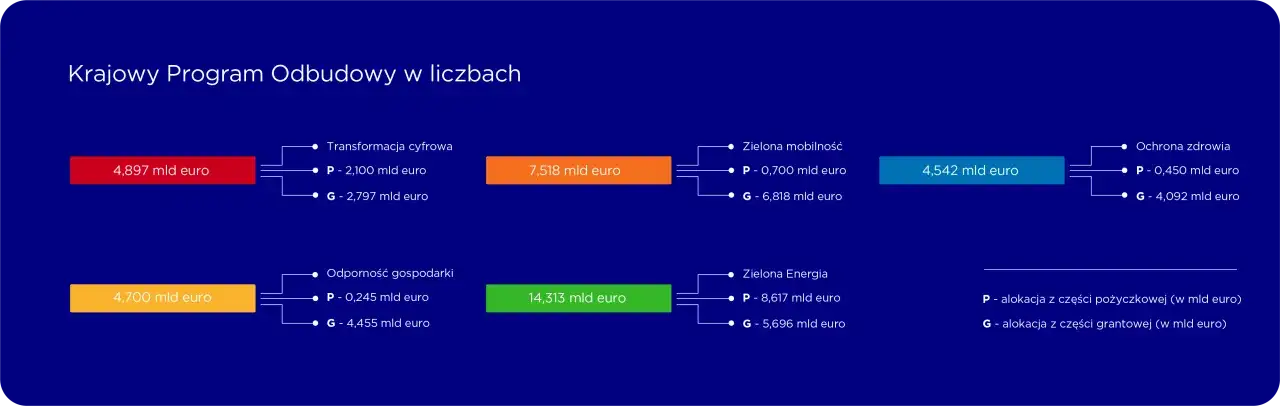 Krajowy Program Odbudowy w liczbach: transformacja cyfrowa, zielona mobilność, odporność gospodarki, zielona energia, ochrona zdrowia. Kpo co to? Finansowanie w euro.