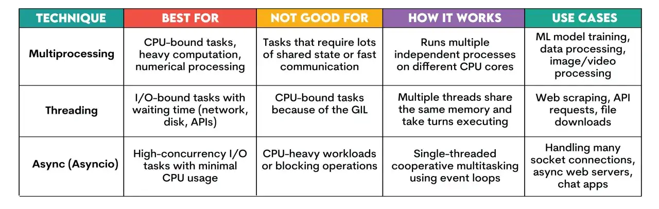 Tableau comparant le python multiprocessing, le threading et l'asyncio. Le multiprocessing est idéal pour les tâches gourmandes en CPU.