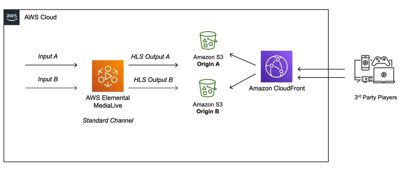 AWS Cloud diagram showing an AWS Elemental MediaLive channel receiving two inputs, outputting HLS to S3 origins, then delivered via Amazon CloudFront to 3rd party players for an AWS live stream.
