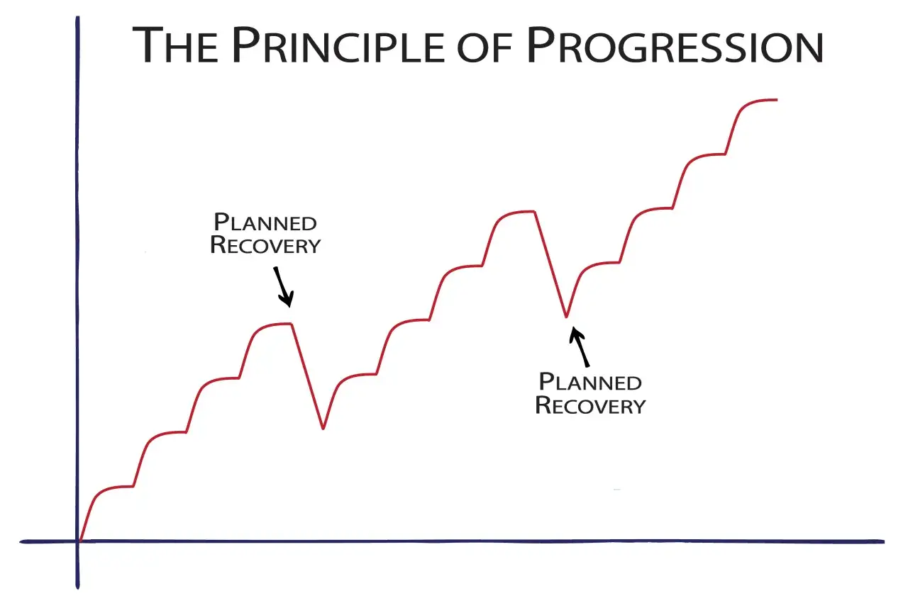 Wykres ilustrujący zasadę progresji w treningu biegowym, pokazujący stopniowy wzrost obciążeń z zaplanowanymi okresami regeneracji.