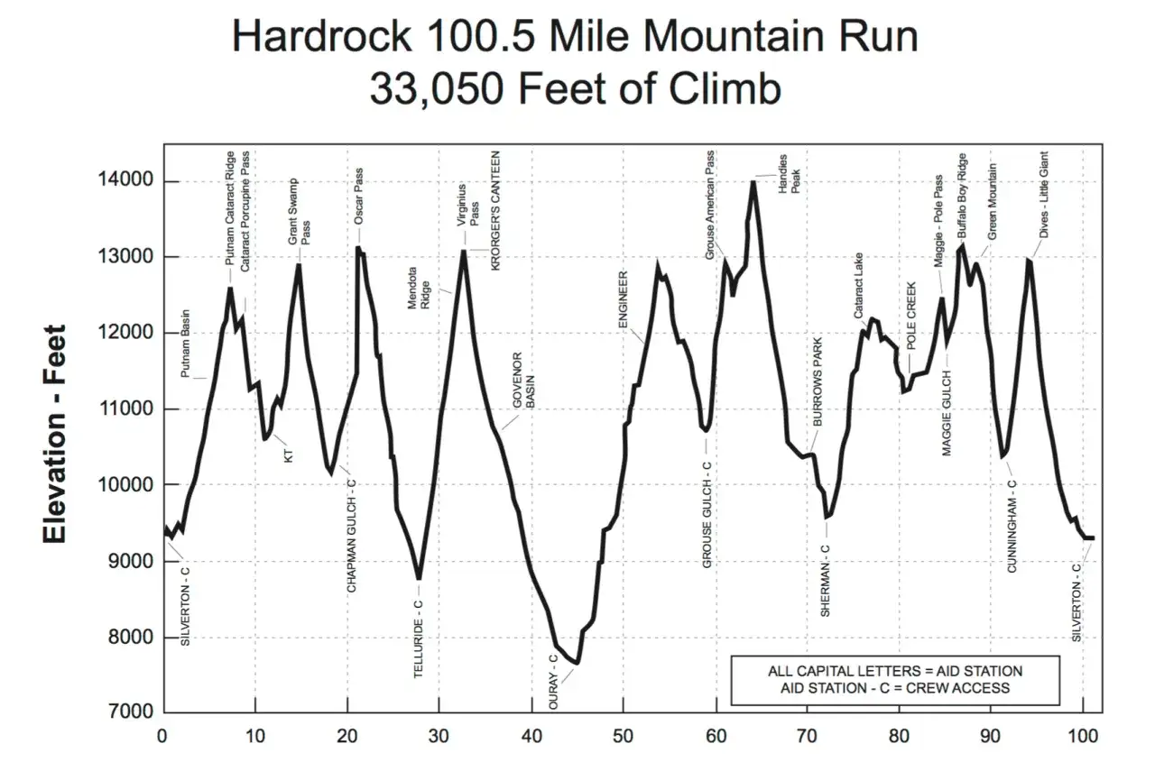 Profil d'&eacute;l&eacute;vation du record Hardrock 100, montrant les d&eacute;nivel&eacute;s et les points de contr&ocirc;le.