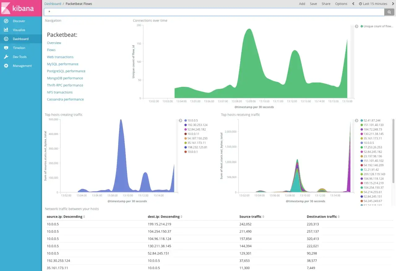 Dashboard showing network traffic analysis, with graphs for connections over time and top hosts creating/receiving traffic, aiding in monitoring a network.