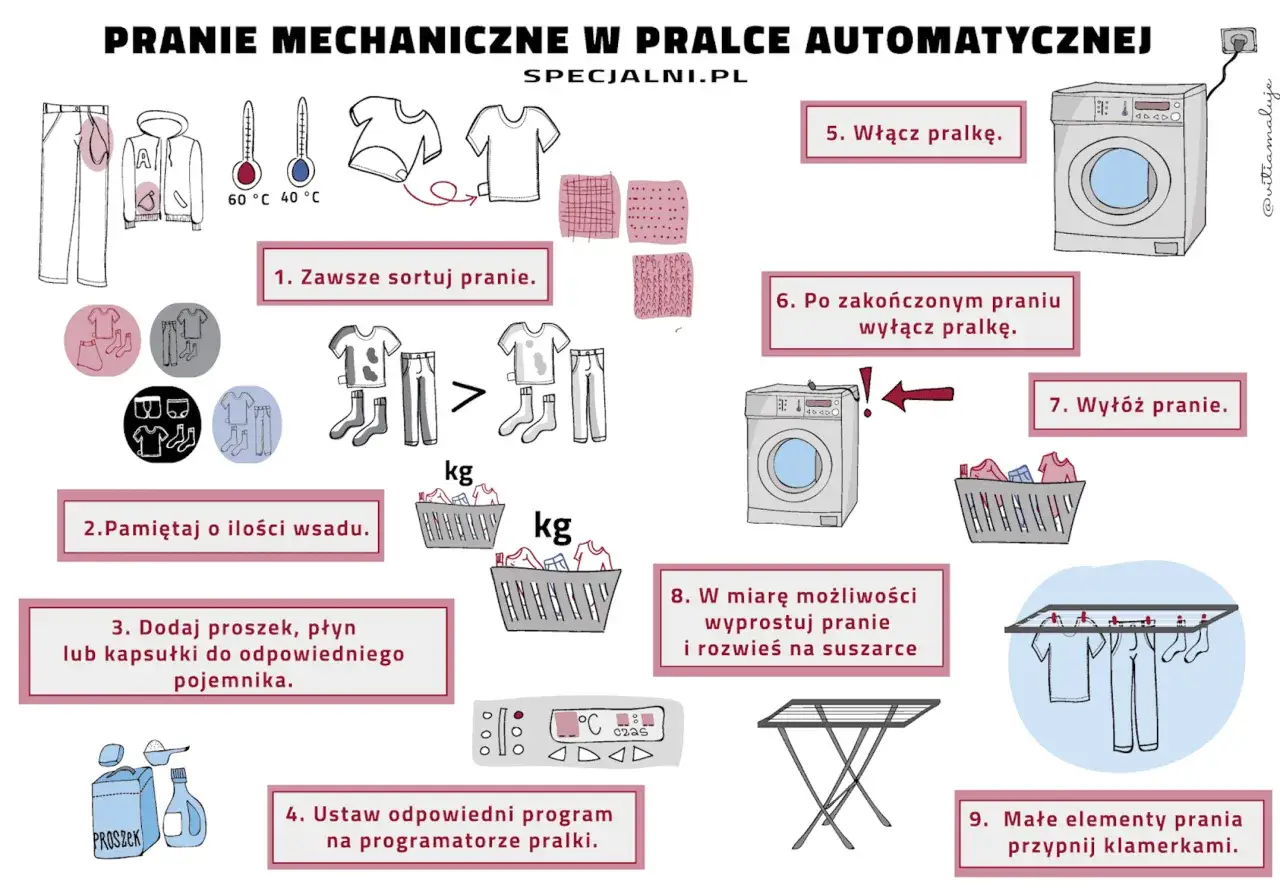 Instrukcja prania: sortuj, nie przeładowuj, dodaj detergent, ustaw program (np. w jakiej temperaturze prać bieliznę), włącz, wyłącz, wyjmij, rozwieś.