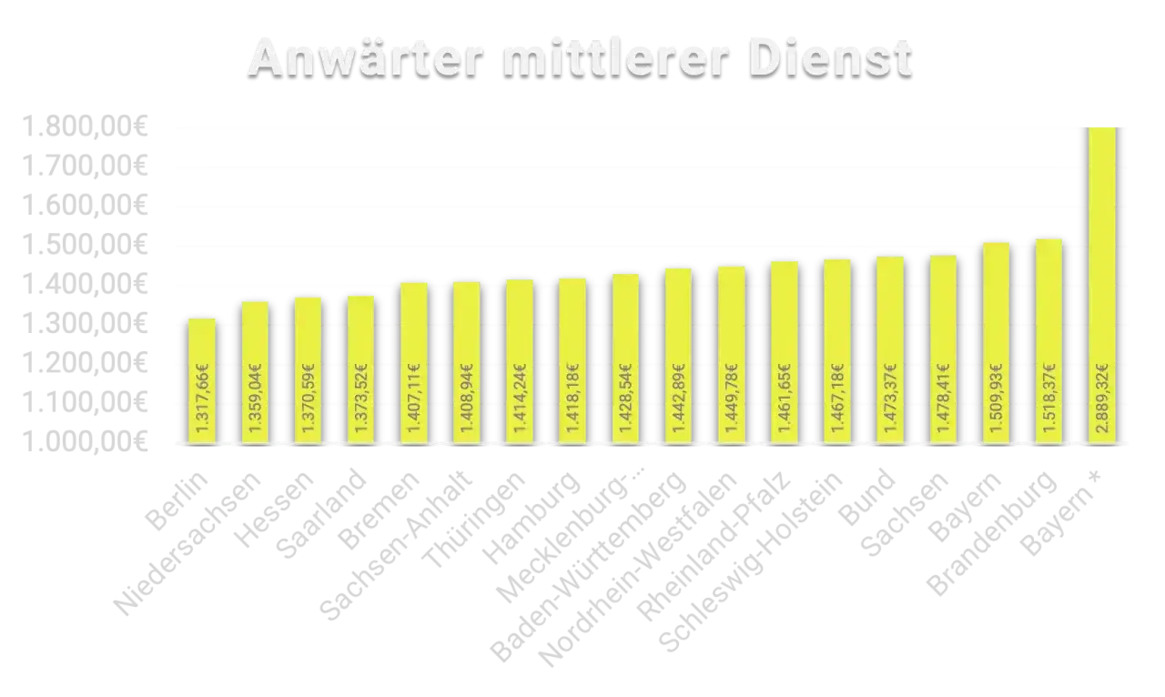 Balkendiagramm zeigt, wie viel verdient ein Polizist pro Monat in verschiedenen Bundesländern. Bayern hat mit 2.889,32€ das höchste Gehalt.