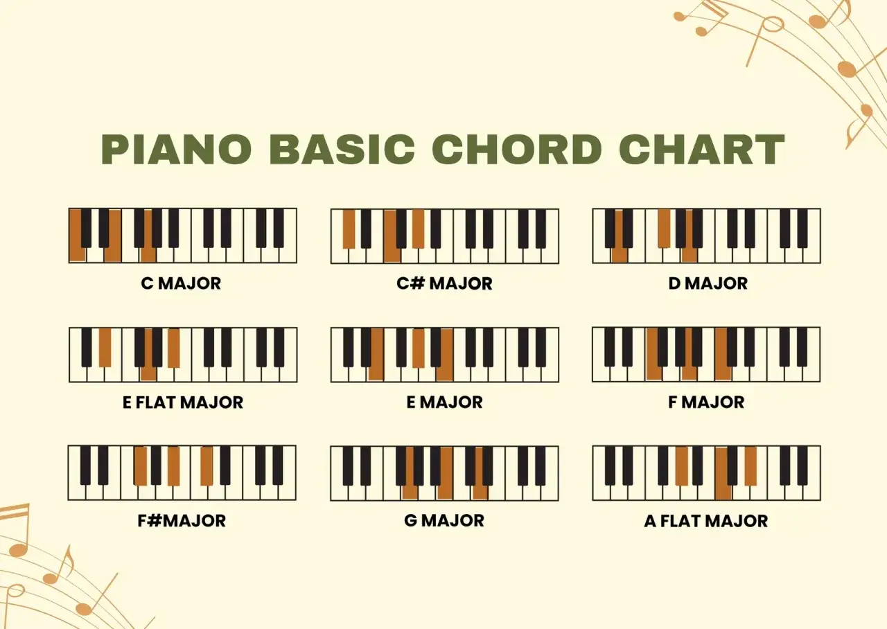 Tableau des accords piano de base : C, C#, D, Eb, E, F, F#, G, Ab majeurs.