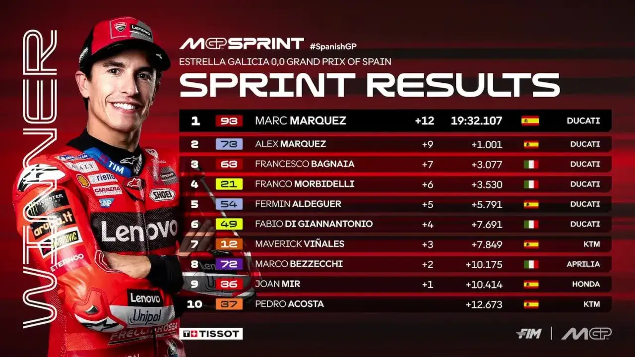 Resultados de la carrera sprint MotoGP: Marc M&aacute;rquez gana. La carrera de MotoGP fue emocionante.