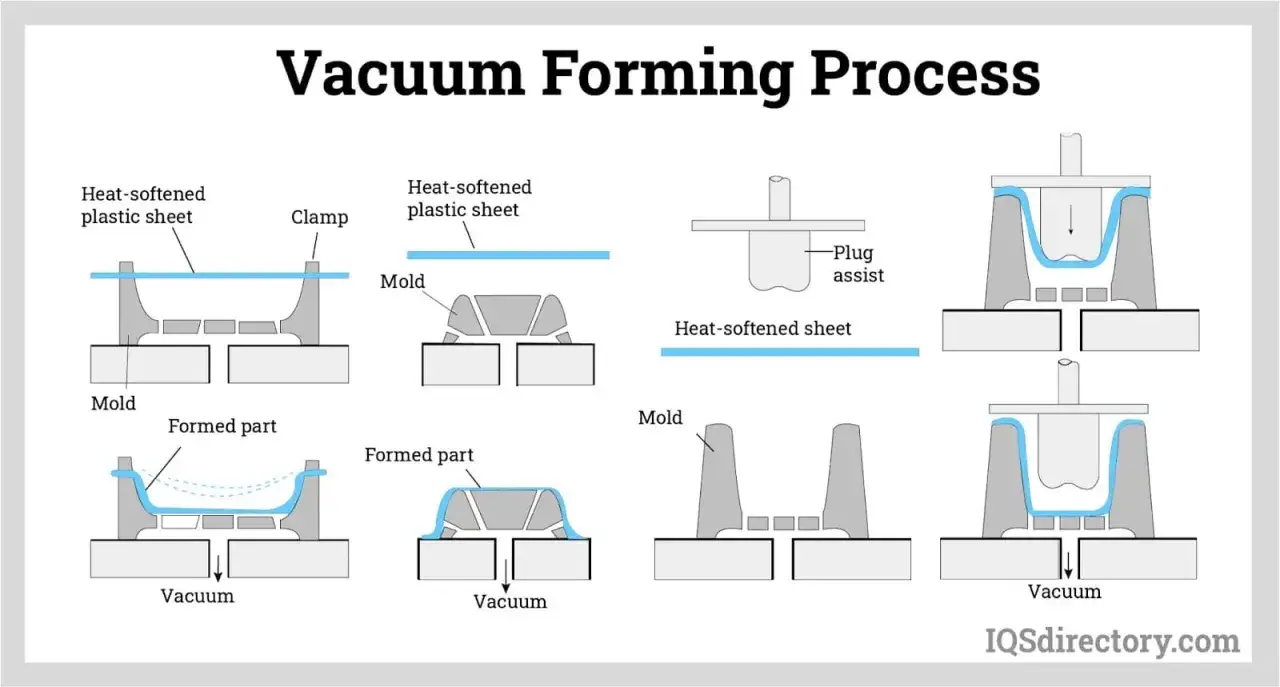 Diagrams illustrating the vacuum forming process, showing a heat-softened plastic sheet being drawn over a mold by vacuum pressure to create a formed part.