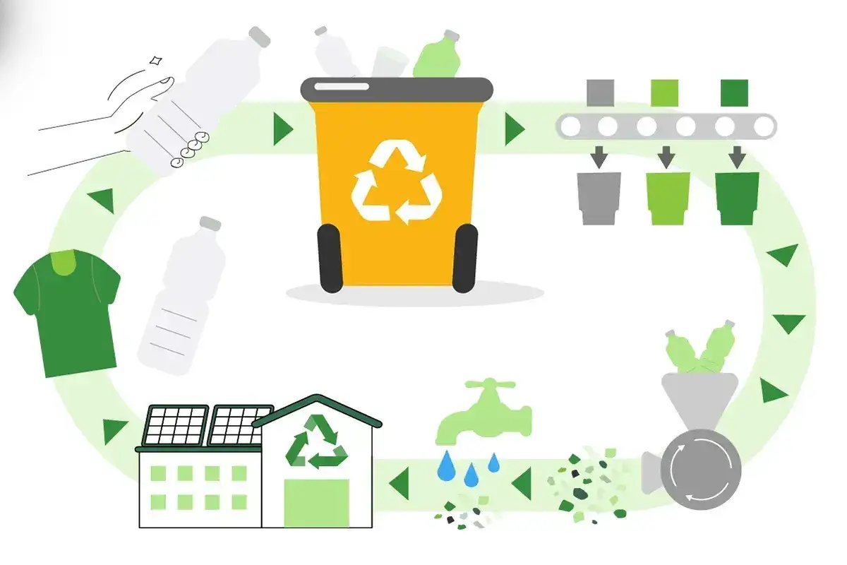 Cykl życia produktu: od butelki do koszulki, pokazujący, co to jest recykling.