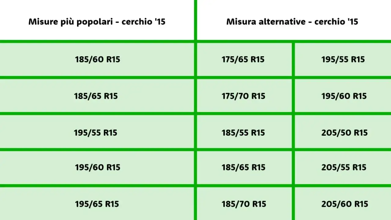 Tabella con misure pneumatici per cerchi da 15 pollici. Tra le alternative, la misura gomme 185 55 r15 &egrave; una scelta comune.
