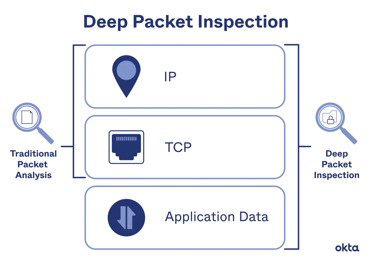 Diagram illustrating deep packet inspection, showing it analyzes IP, TCP, and application data layers, unlike traditional packet analysis.