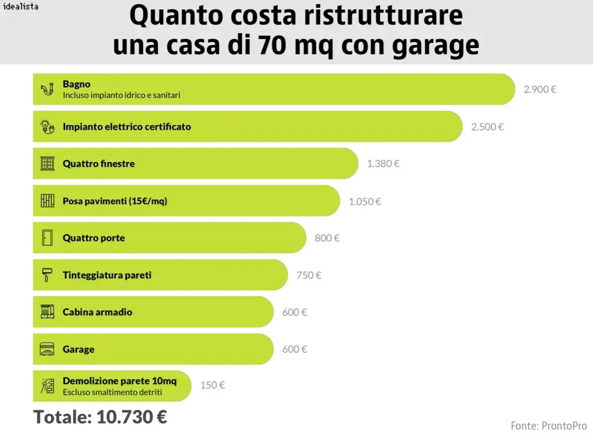 Grafico che illustra quanto costa ristrutturare casa: bagno, impianto elettrico, finestre, pavimenti, porte, tinteggiatura, cabina armadio, garage e demolizione. Totale 10.730 €.