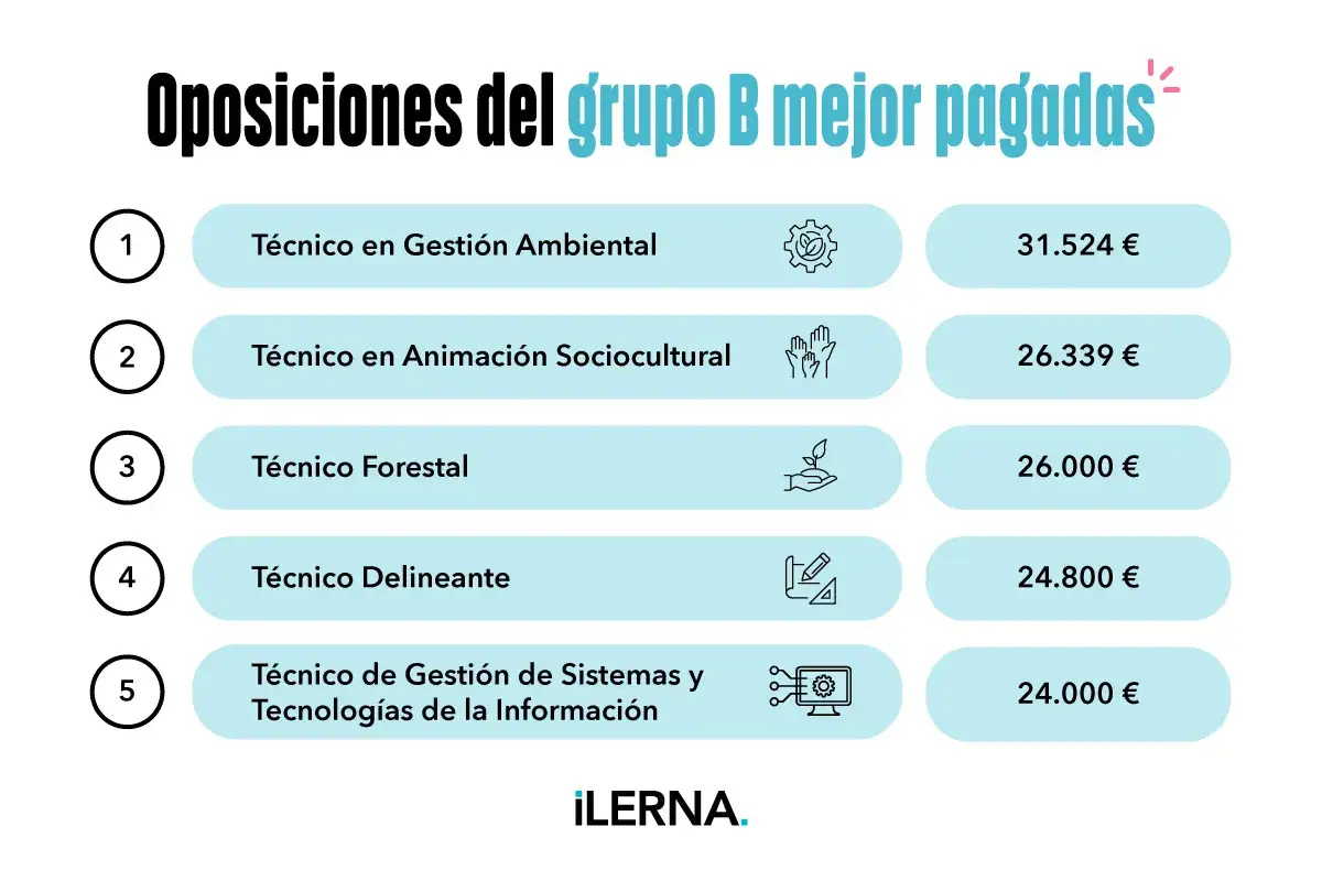 Ranking de oposiciones del grupo B mejor pagadas: T&eacute;cnico en Gesti&oacute;n Ambiental (31.524&euro;), Animaci&oacute;n Sociocultural (26.339&euro;), Forestal (26.000&euro;), Delineante (24.800&euro;) y Gesti&oacute;n de Sistemas (24.000&euro;).