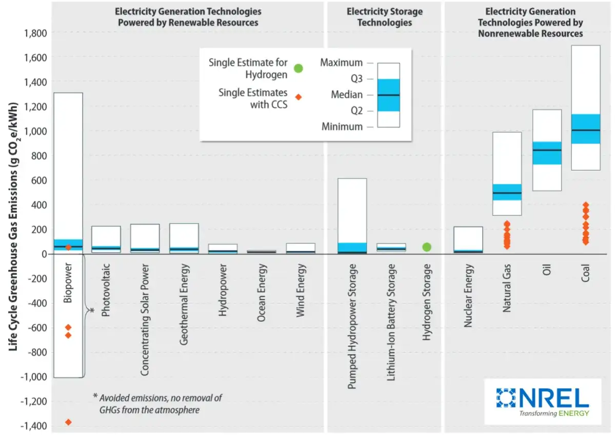 Vergleich von CO2 pro kWh: Windkraft und andere Technologien. Erneuerbare Energien wie Windkraft haben sehr geringe Emissionen.