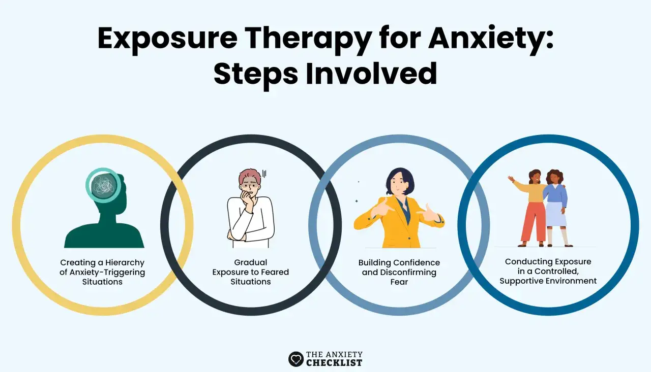 La terapia di esposizione per l'ansia: crea una gerarchia, esponiti gradualmente, costruisci fiducia e affronta le paure in un ambiente controllato.