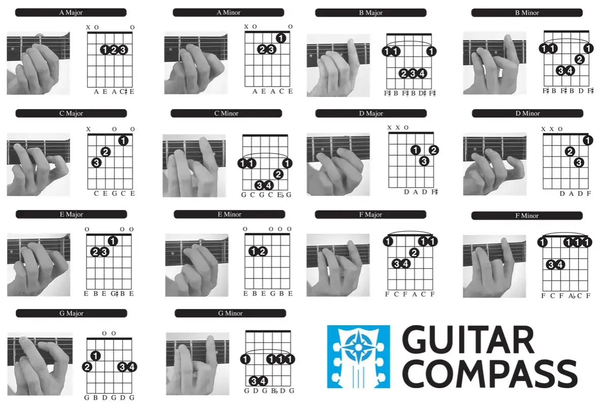 Diagramme de l'accord sol mineur &agrave; la guitare, montrant la position des doigts et les notes.